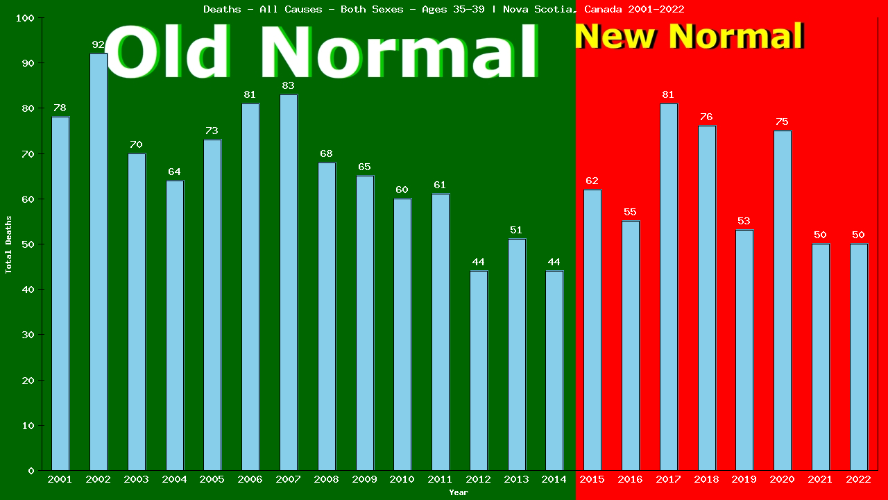 Graph showing Deaths - All Causes - Male - Aged 35-39 | Nova Scotia, Canada